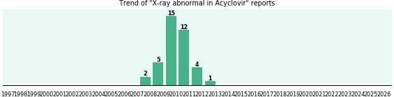 Could Acyclovir cause X-ray abnormal? Could Acyclovir cause X-ray abnormal?